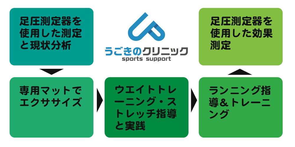 うごきのクリニック・ランニングアカデミー